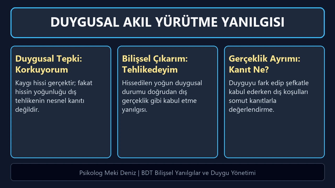 Duygusal akıl yürütme yanılgısı analiz şeması; yoğun duygu, otomatik varsayım ve nesnel gerçeklik kartları