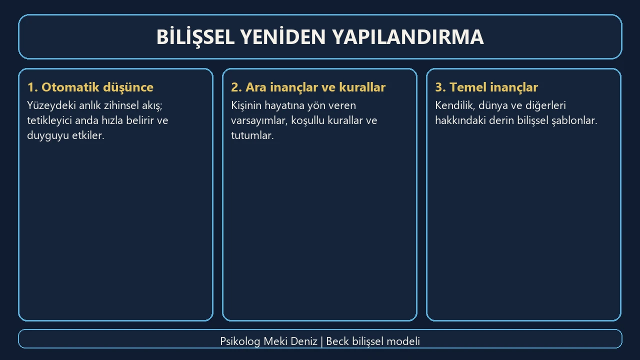 Koyu lacivert 1280×720 WebP. Başlık kutunun içinde: Bilişsel yeniden yapılandırma. Üç kart: 1. Otomatik düşünce, 2. Ara inançlar ve kurallar, 3. Temel inançlar. Alt şerit: Psikolog Meki Deniz | Beck bilişsel modeli.